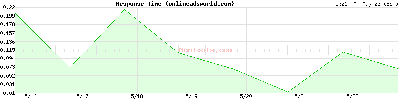 onlineadsworld.com Slow or Fast