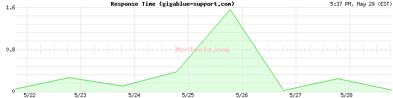gigablue-support.com Slow or Fast