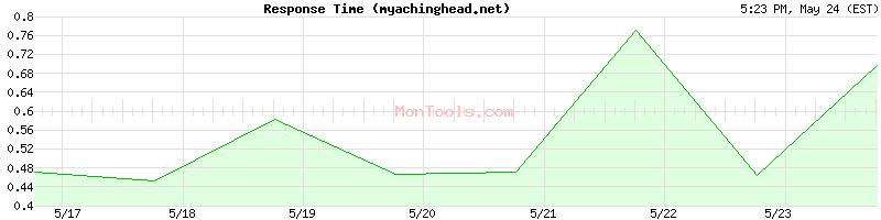 myachinghead.net Slow or Fast