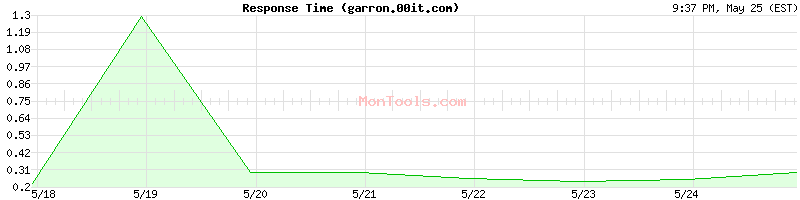 garron.00it.com Slow or Fast