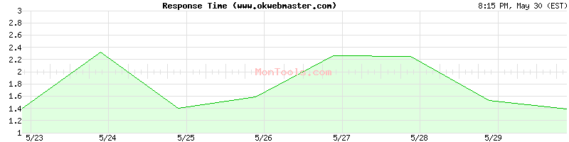 www.okwebmaster.com Slow or Fast