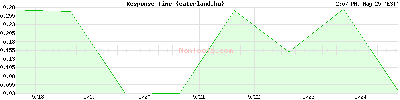 caterland.hu Slow or Fast