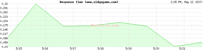 www.vidyogame.com Slow or Fast