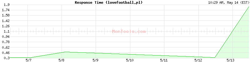 lovefootball.pl Slow or Fast