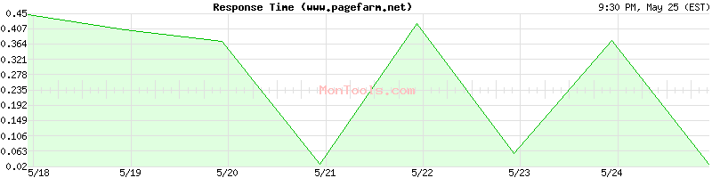 www.pagefarm.net Slow or Fast