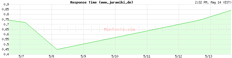 www.jurawiki.de Slow or Fast