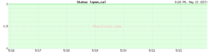 spon.ca Up or Down
