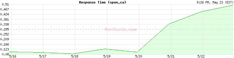 spon.ca Slow or Fast