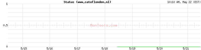 www.catoflonden.nl Up or Down