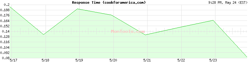 cookforamerica.com Slow or Fast