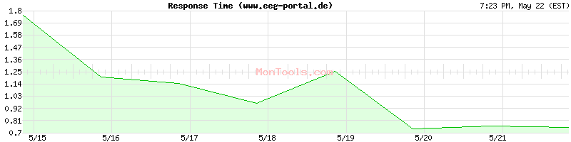 www.eeg-portal.de Slow or Fast