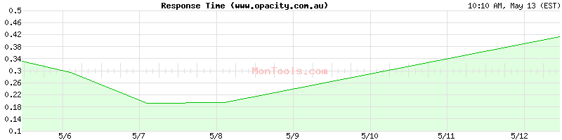 www.opacity.com.au Slow or Fast