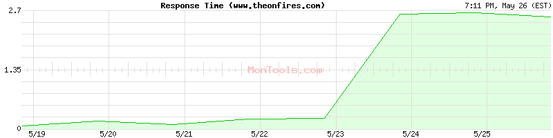 www.theonfires.com Slow or Fast
