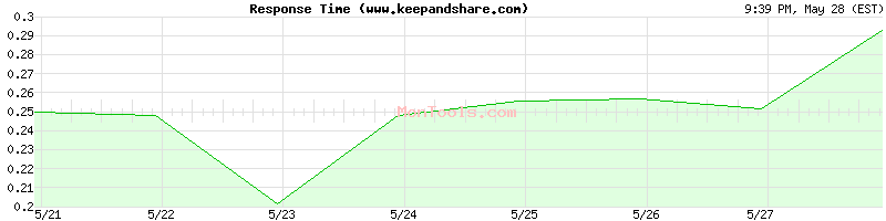 www.keepandshare.com Slow or Fast