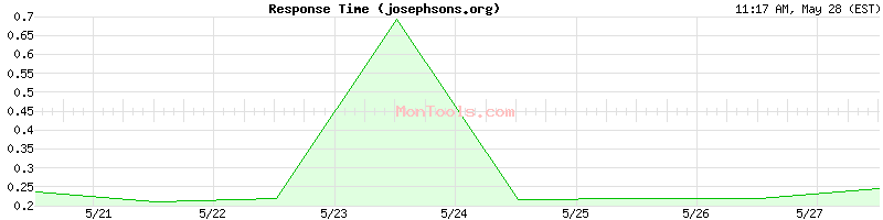 josephsons.org Slow or Fast