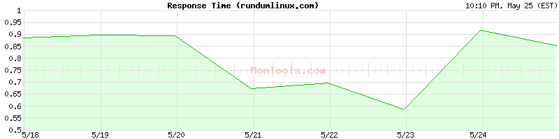 rundumlinux.com Slow or Fast