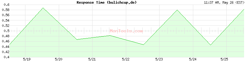 bulichcup.de Slow or Fast