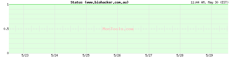 www.biohacker.com.au Up or Down