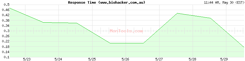 www.biohacker.com.au Slow or Fast