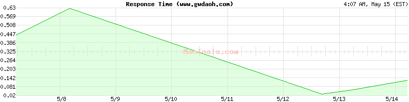 www.gwdaoh.com Slow or Fast
