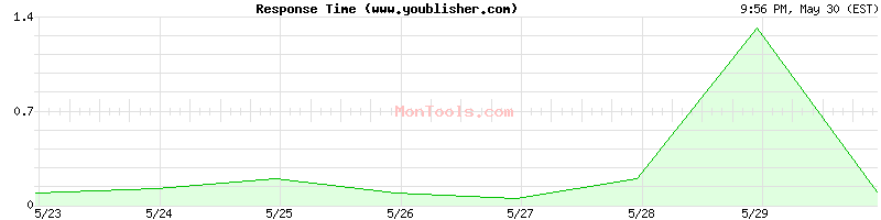 www.youblisher.com Slow or Fast