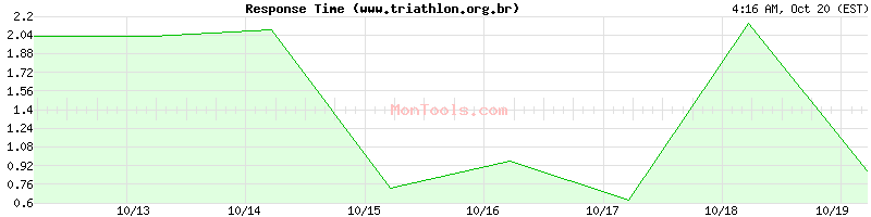 www.triathlon.org.br Slow or Fast www.triathlon.org.br Slow or Fast