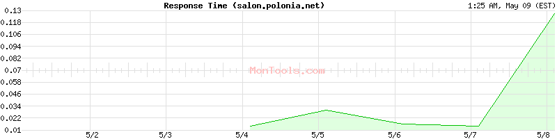 salon.polonia.net Slow or Fast