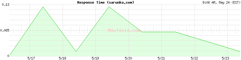sarunka.com Slow or Fast