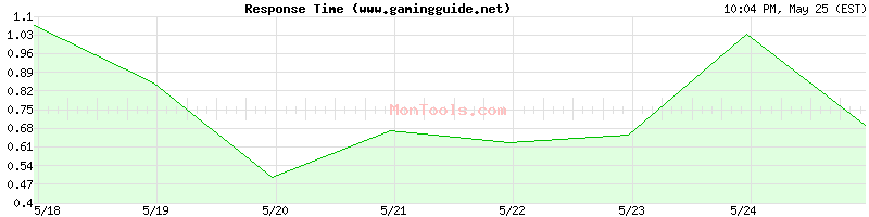 www.gamingguide.net Slow or Fast