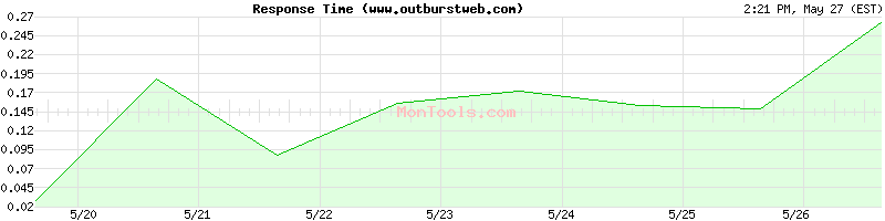 www.outburstweb.com Slow or Fast