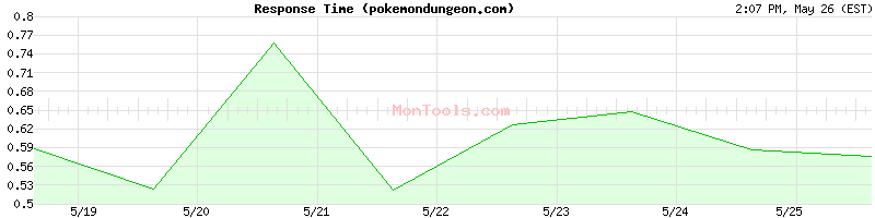 pokemondungeon.com Slow or Fast