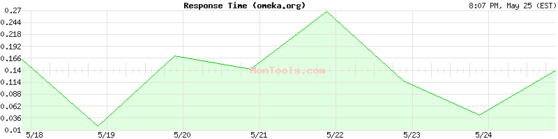 omeka.org Slow or Fast