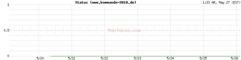 www.kommando-2010.de Up or Down