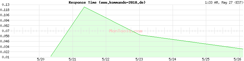 www.kommando-2010.de Slow or Fast