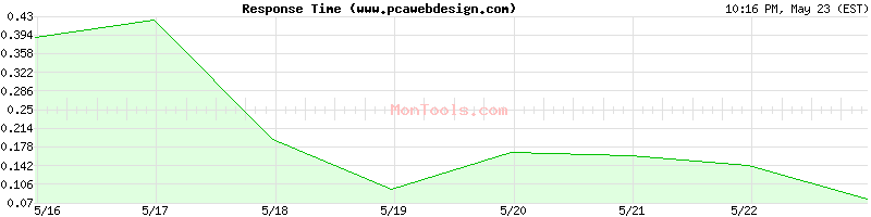 www.pcawebdesign.com Slow or Fast