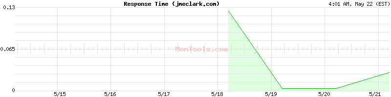 jmeclark.com Slow or Fast