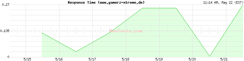 www.gamerz-xtreme.de Slow or Fast