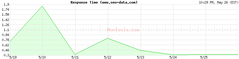 www.seo-data.com Slow or Fast