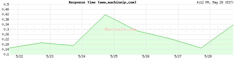 www.machineip.com Slow or Fast