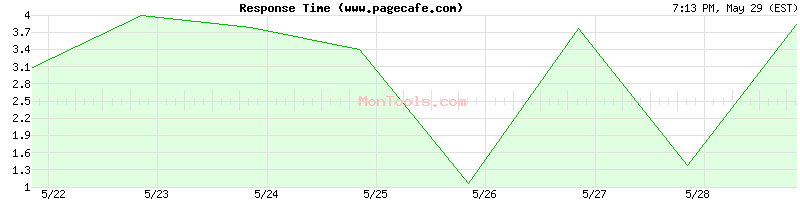 www.pagecafe.com Slow or Fast