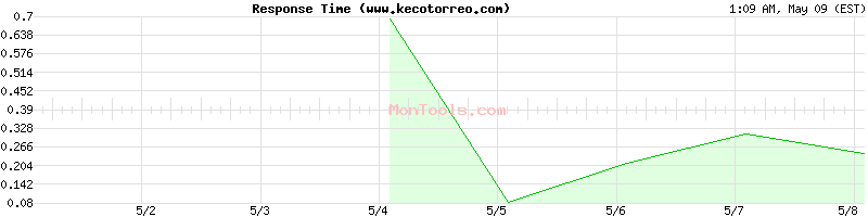 www.kecotorreo.com Slow or Fast