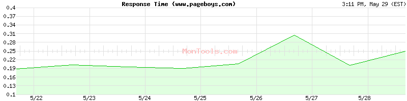 www.pageboys.com Slow or Fast