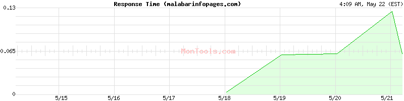 malabarinfopages.com Slow or Fast