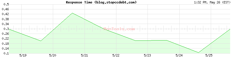 blog.stopccdebt.com Slow or Fast
