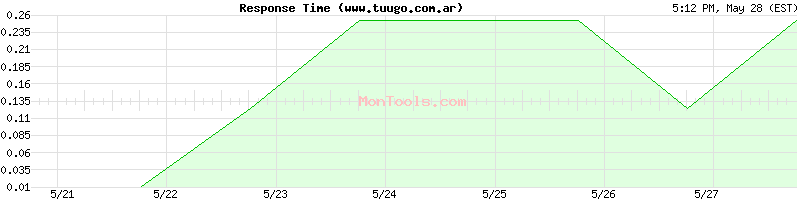 www.tuugo.com.ar Slow or Fast