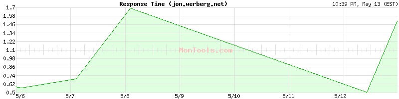 jon.werberg.net Slow or Fast