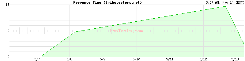 tribotesters.net Slow or Fast