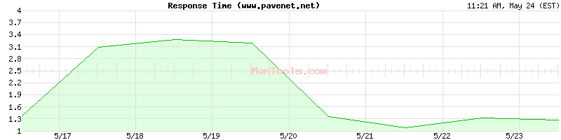 www.pavenet.net Slow or Fast