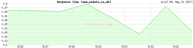 www.pedalo.co.uk Slow or Fast