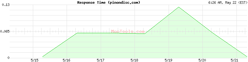 pinondisc.com Slow or Fast